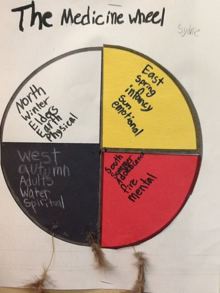 Aboriginal Medicine Wheel - Adventures with Mrs. E